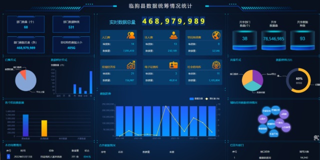 環(huán)球軟件助力臨朐縣大數(shù)據(jù)中心推進智慧臨朐建設(shè)5