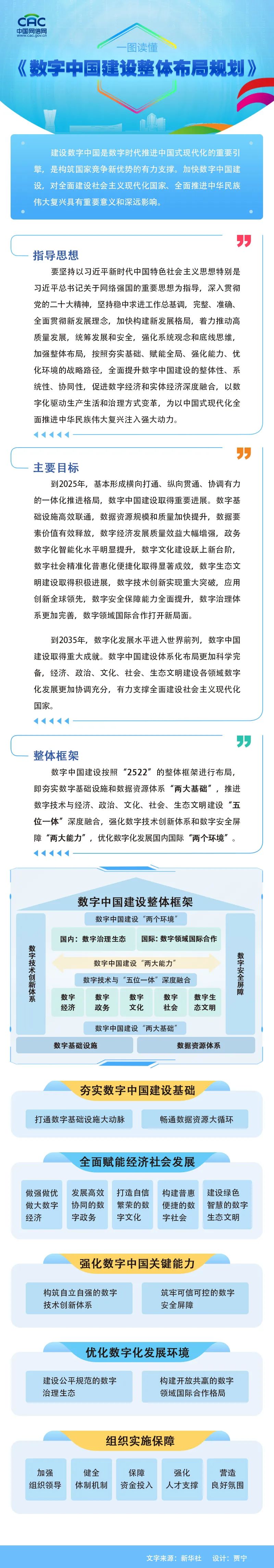 一圖讀懂《數(shù)字中國建設整體布局規(guī)劃》