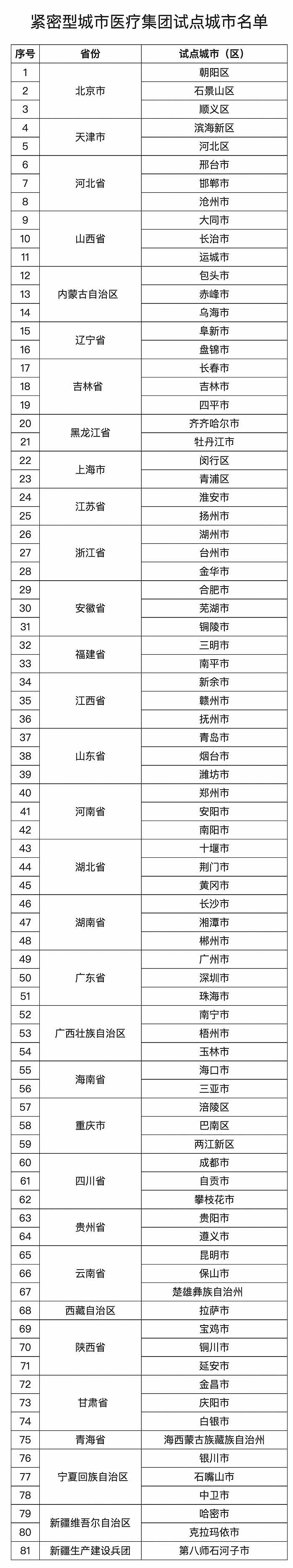 81個緊密型城市醫(yī)療集團(tuán)建設(shè)試點(diǎn)城市名單